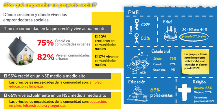 Información del estudio El Perfil de los Emprendedores Sociales, realizado en 2013 por el COP-UVM