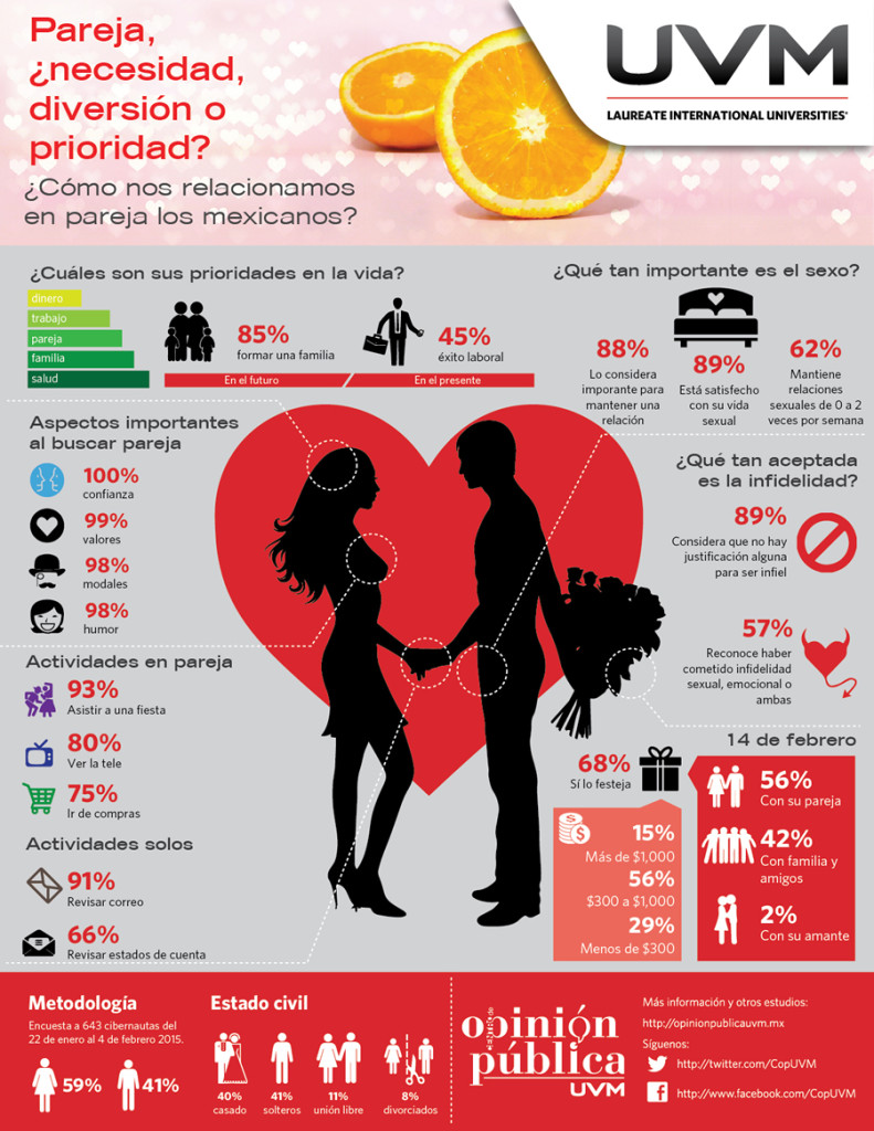 43 De Los Internautas Mexicanos Manifiesta No Tener Relaciones Sexuales Nunca O Tenerlas Solo 8326